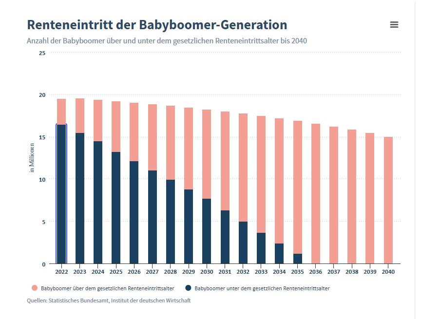 Renteneintritt der Boomer